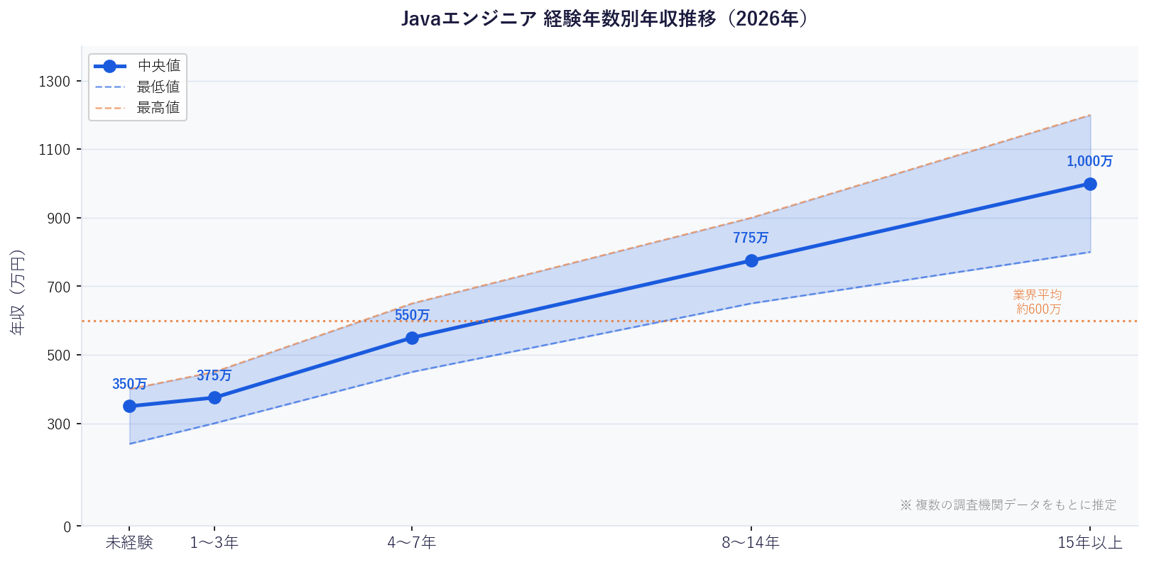 Javaエンジニア経験年数別年収推移グラフ（2026年）