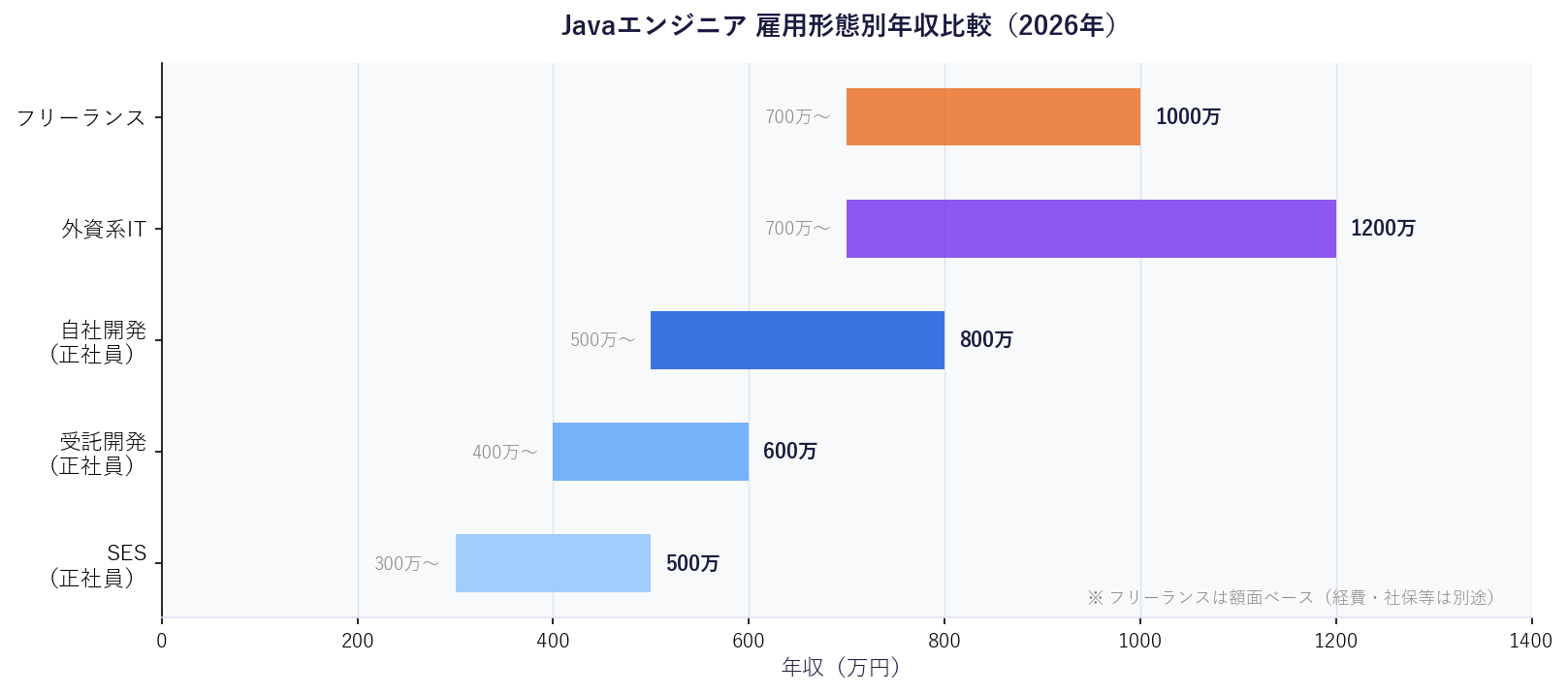 雇用形態別年収比較グラフ（SES・受託・自社開発・外資・フリーランス）