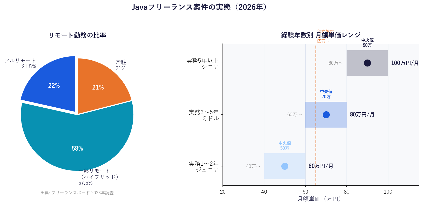 Javaフリーランス案件のリモート比率と経験年数別月額単価（2026年）