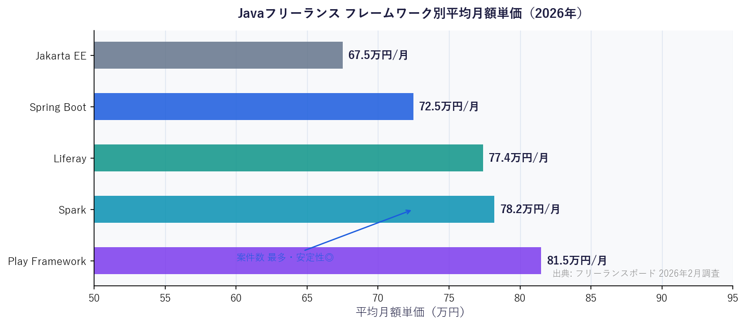 Javaフリーランス フレームワーク別平均月額単価グラフ