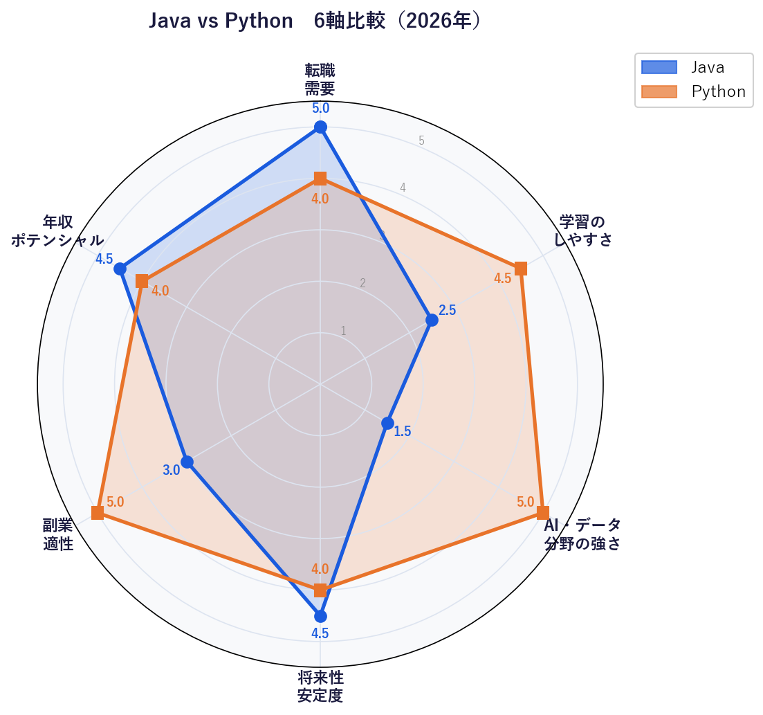Java vs Python 6軸レーダーチャート比較（2026年）