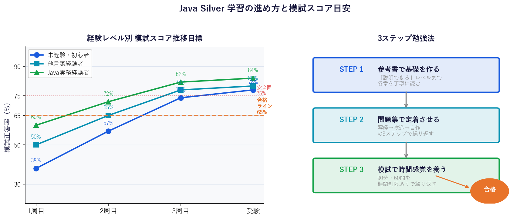 Java Silver 模試スコア推移目標と3ステップ勉強法