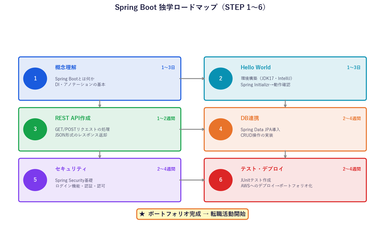 Spring Boot独学ロードマップ STEP1〜6