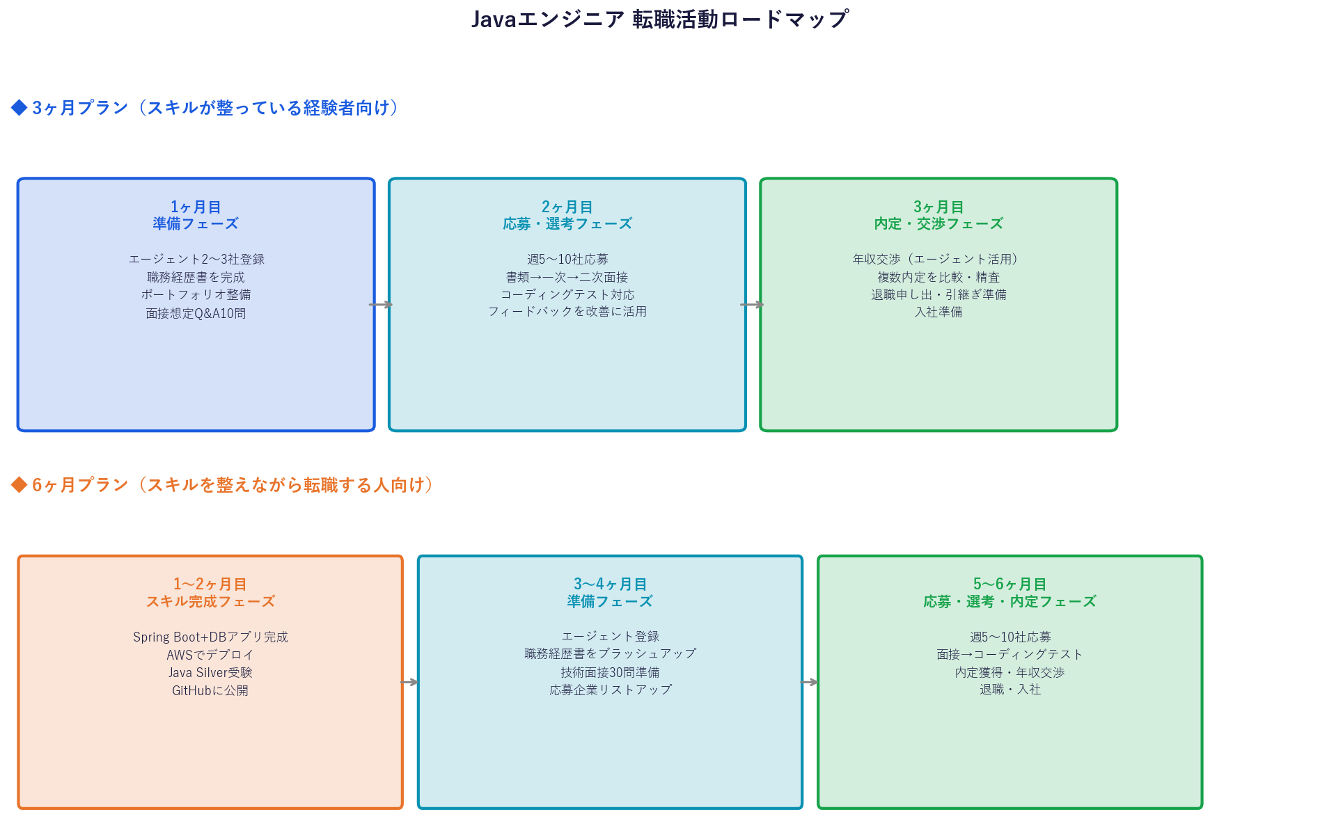 Javaエンジニア転職活動ロードマップ（3ヶ月・6ヶ月プラン）