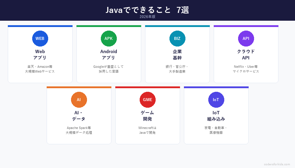 Javaでできること7選インフォグラフィック