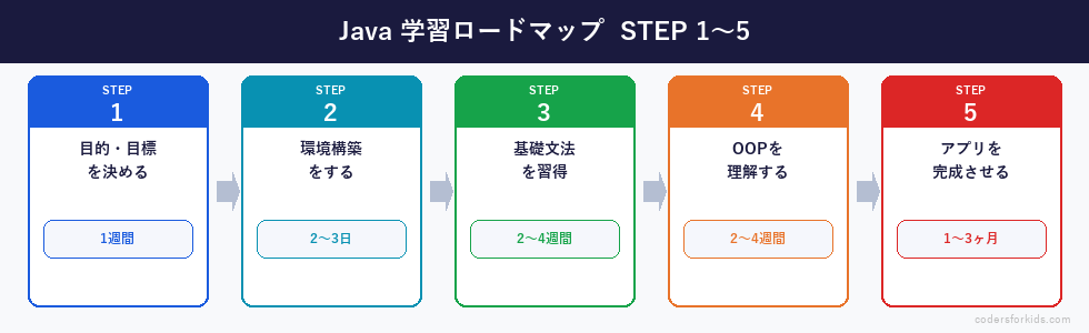 Java学習ロードマップ STEP1〜5