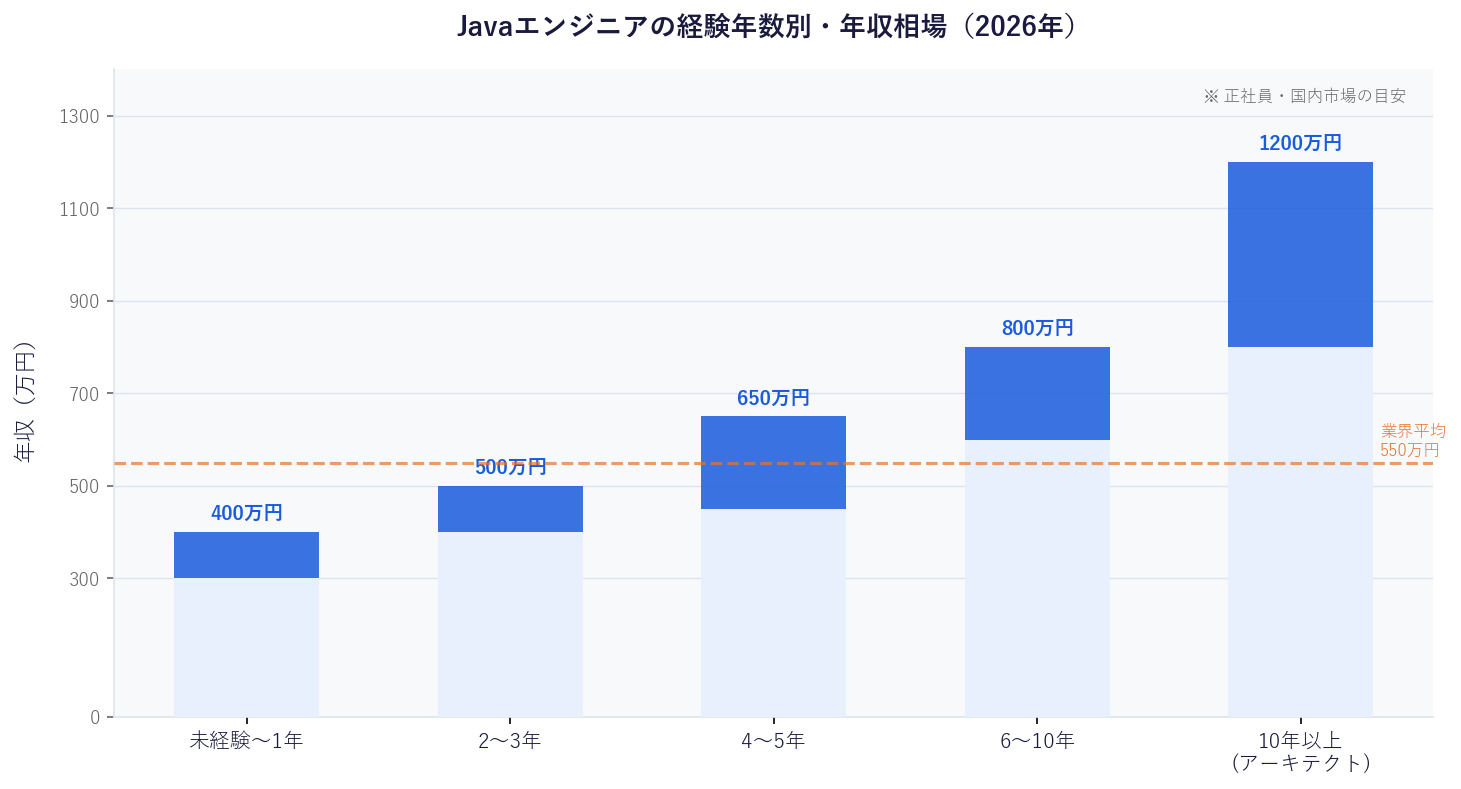 Javaエンジニアの経験年数別・年収相場（2026年）