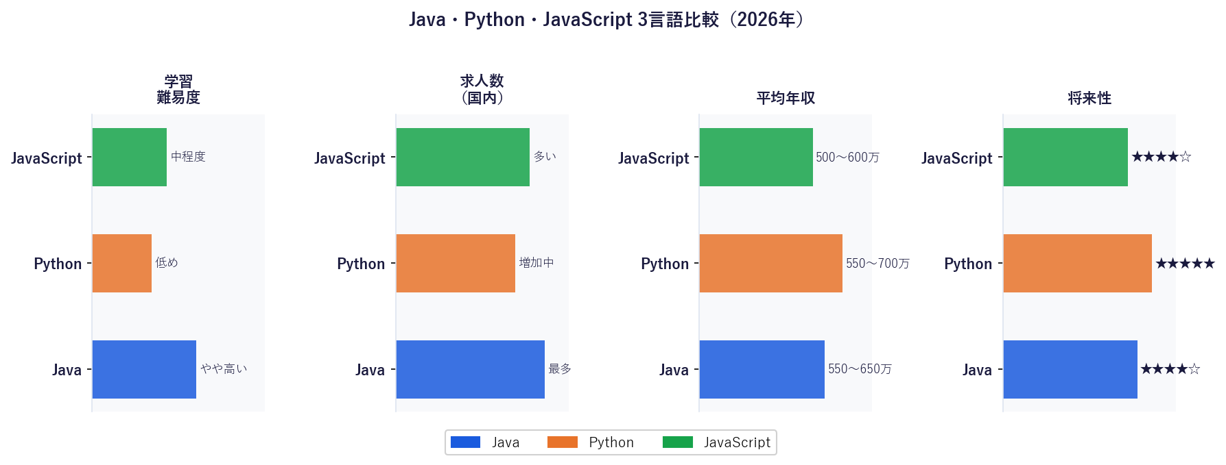 Java・Python・JavaScript 3言語比較（2026年）